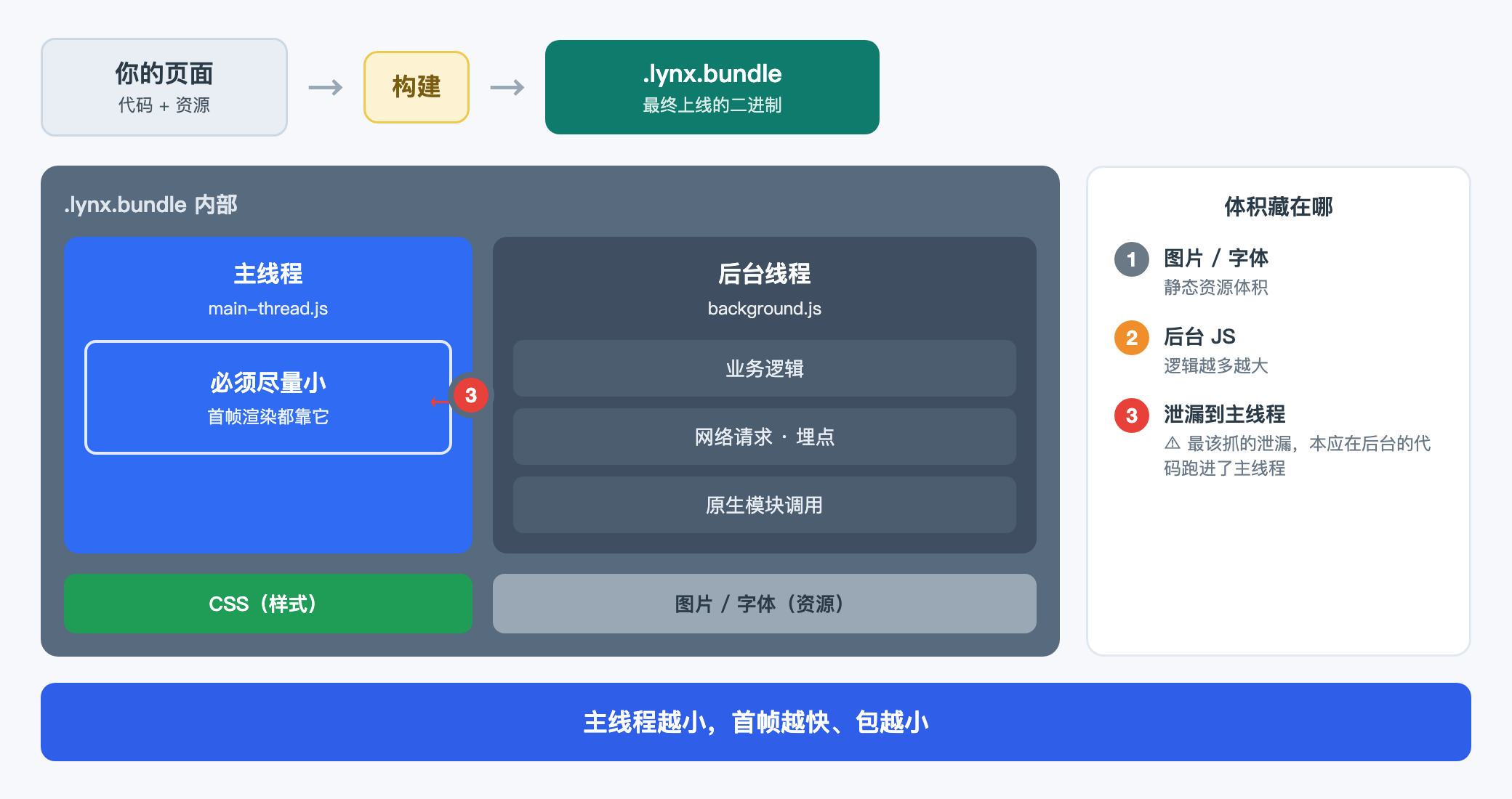 Lynx 双线程产物的体积构成