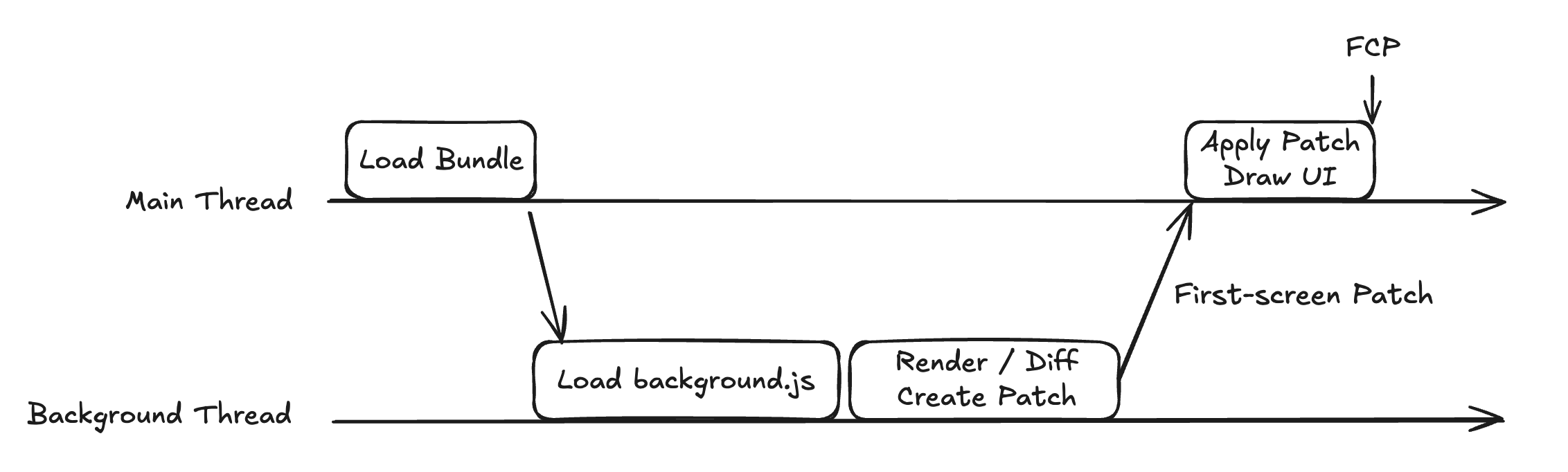 Without instant first-frame rendering, the main thread waits for the first-screen Patch before drawing