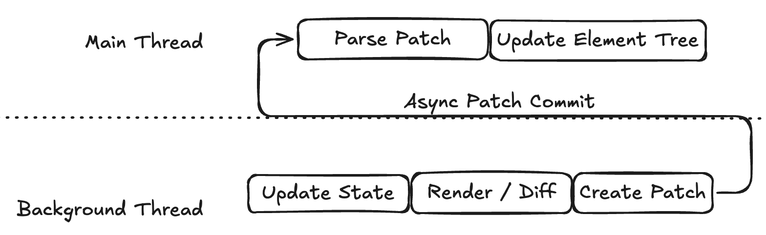 Background thread creates a Patch and commits it asynchronously to the main thread