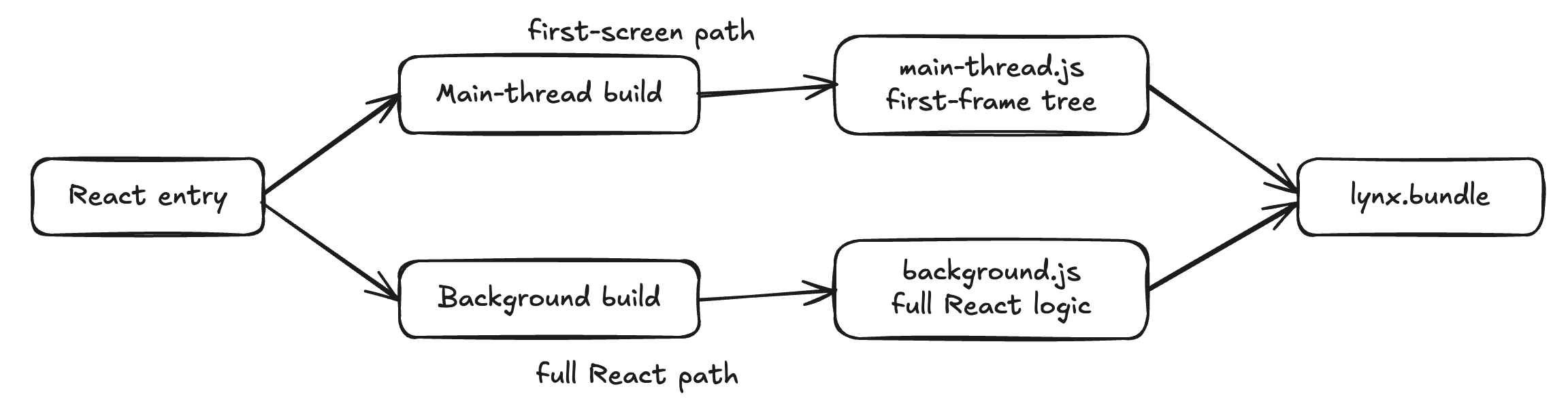 One React entry is built into a main-thread first-screen path and a background full React path