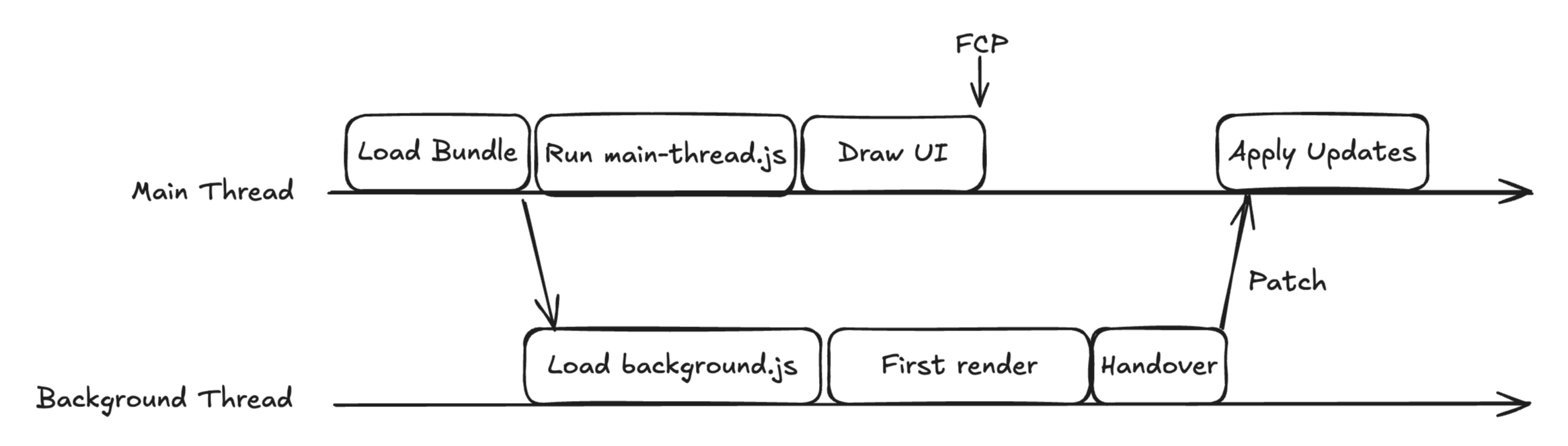 With instant first-frame rendering, the main thread draws first and later updates arrive after handover