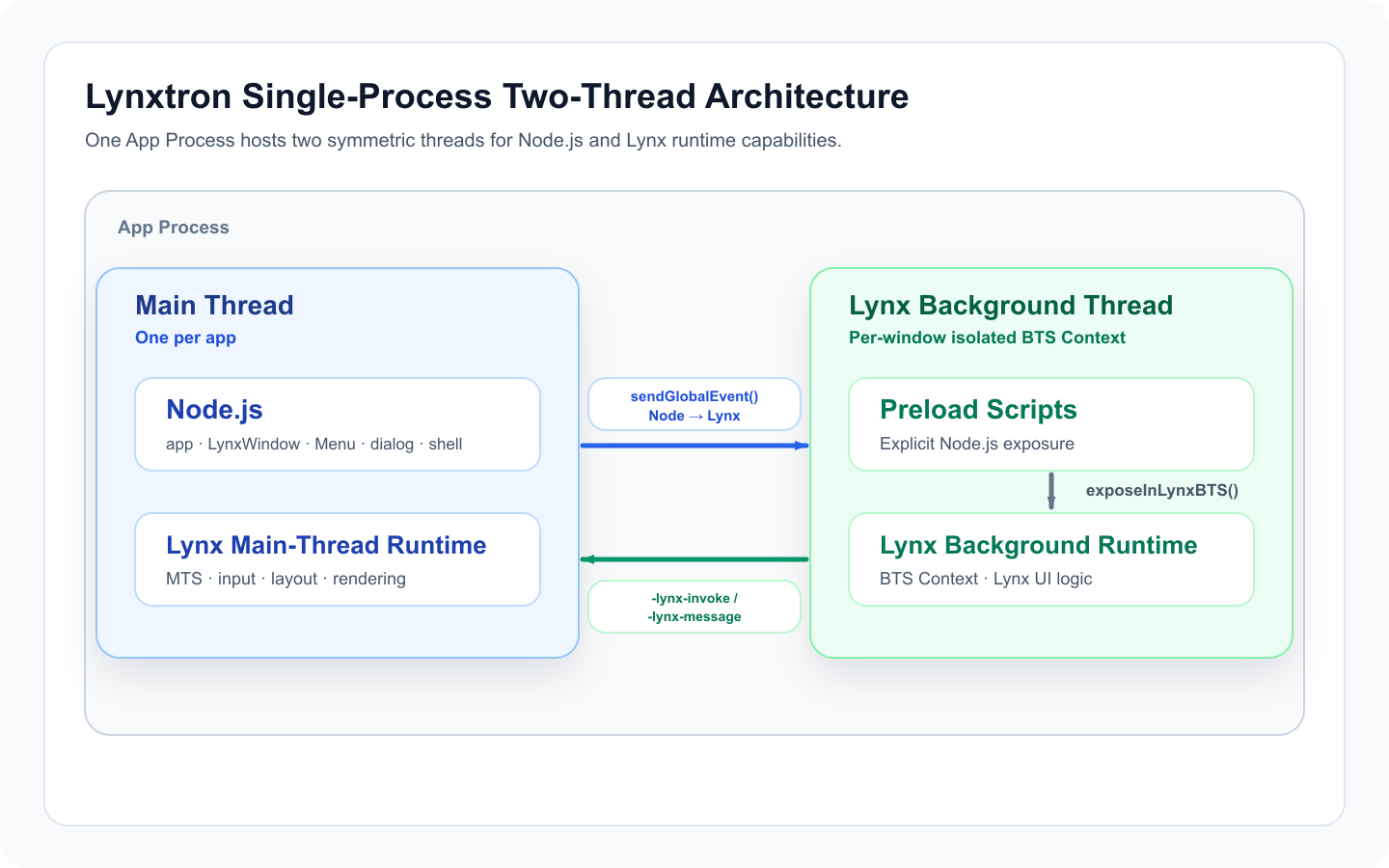 Lynxtron single-process two-thread architecture