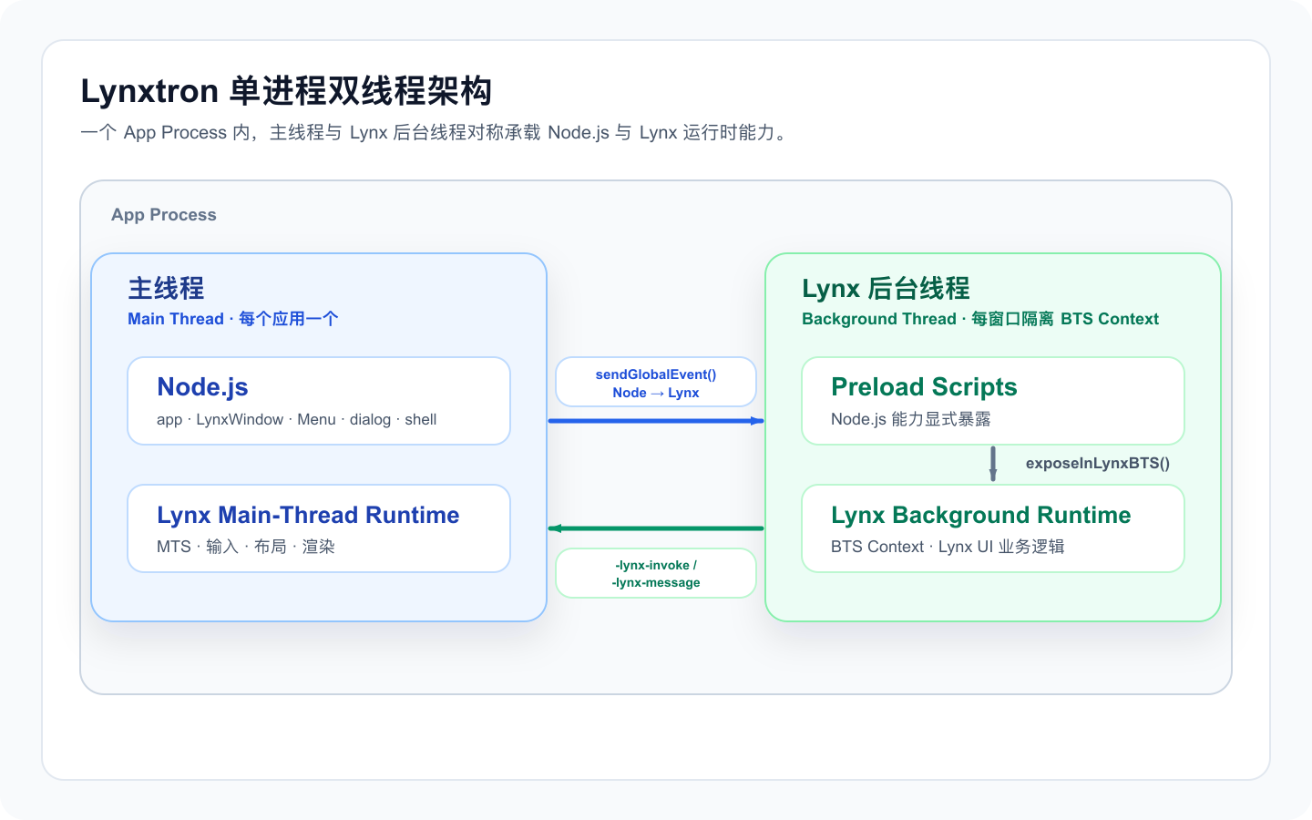 Lynxtron 单进程双线程架构
